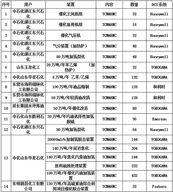 摩尔TCS温度集中系统的业绩？